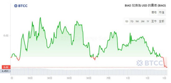 Biao币价格趋势技术图表