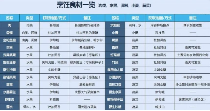 星球重启全食材获取地图与采集指南