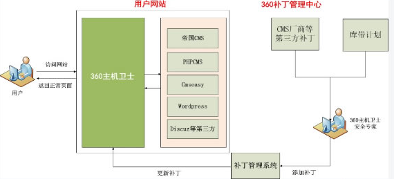 功能界面