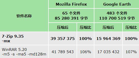 压缩性能对比图表